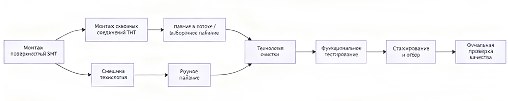 Обработка электронных изделий печатных плат